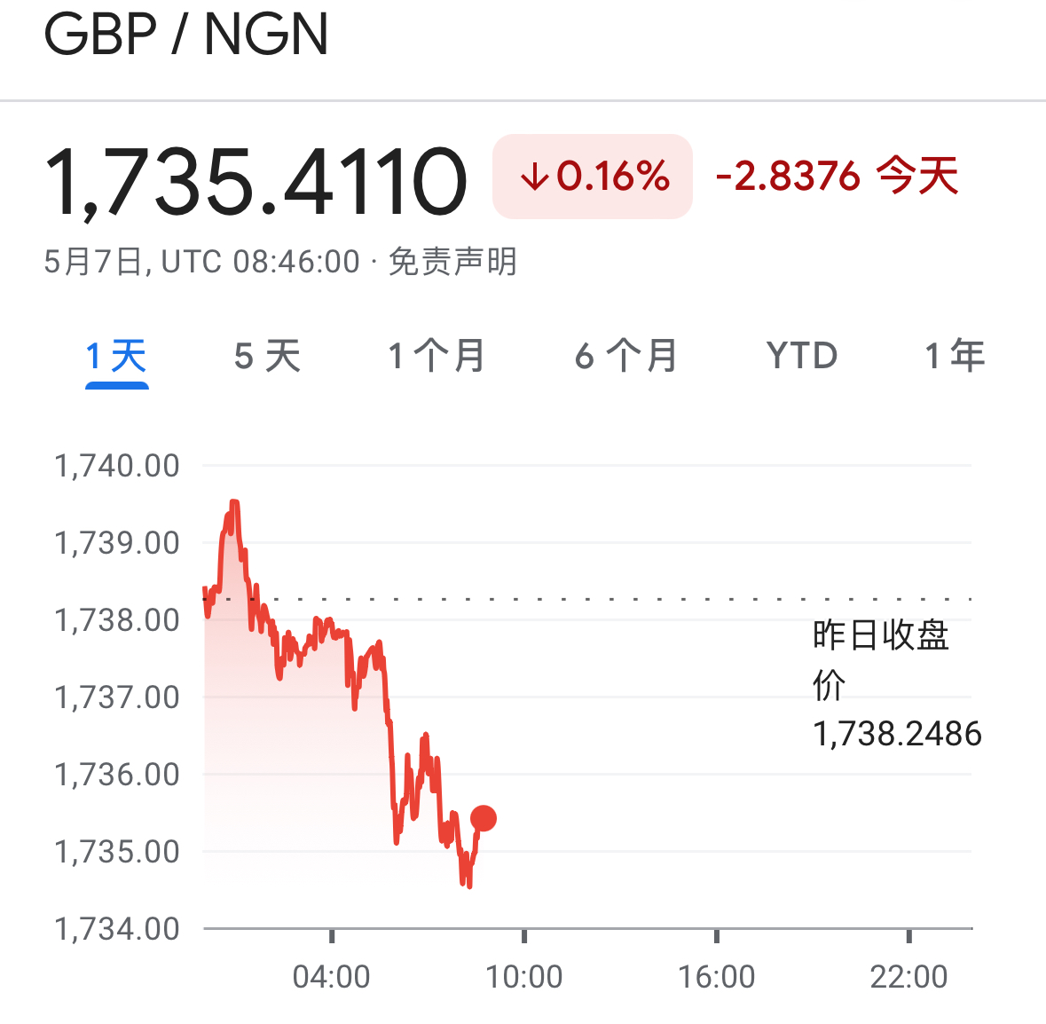 同期英镑/奈拉汇率