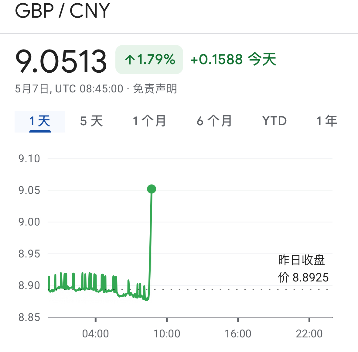 同期英镑/人民币汇率
