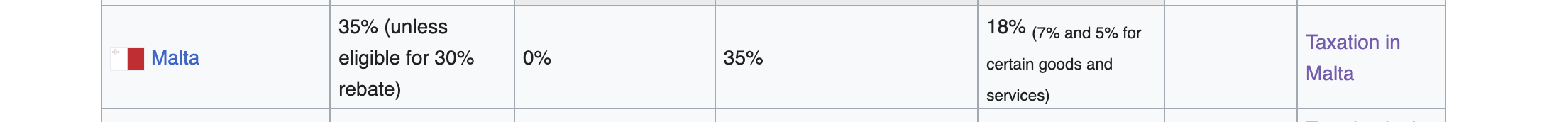 Personal Income Tax rate