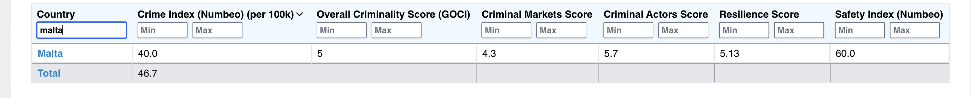 Crime and safety Index