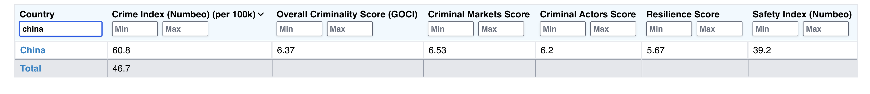 Compared with China