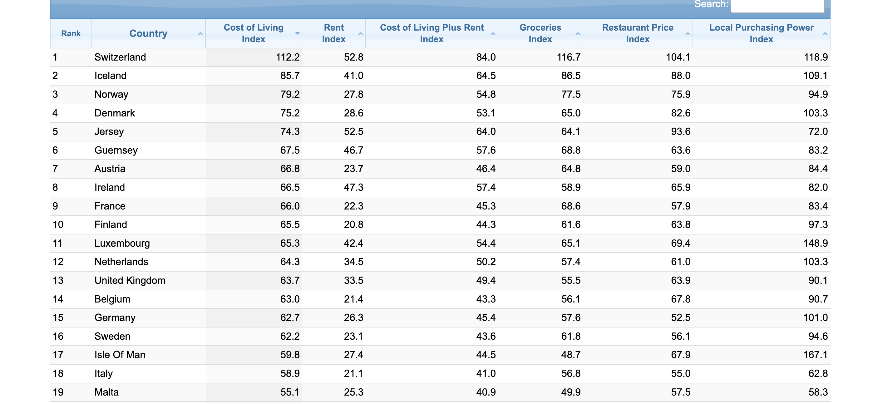 Cost of living Index