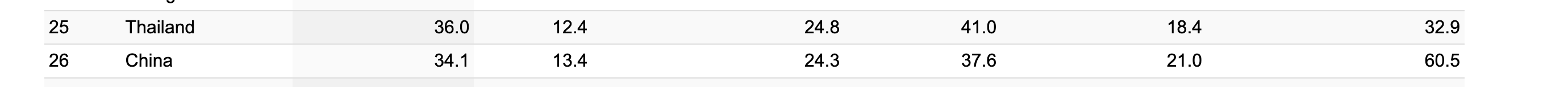 Compared with China