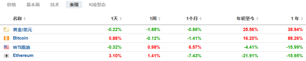 1年表现
