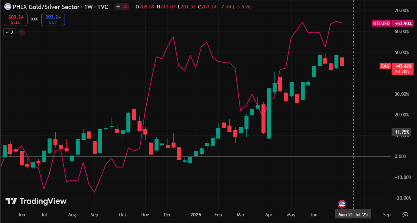 BTC/黄金
